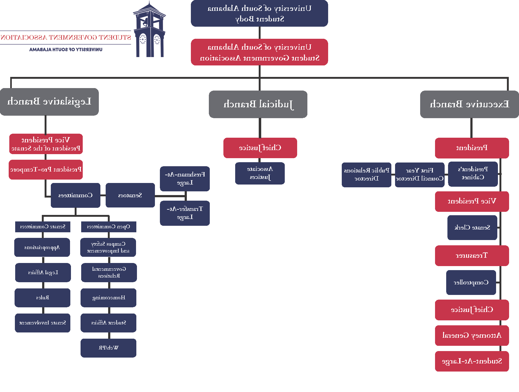 SGA FlowChart